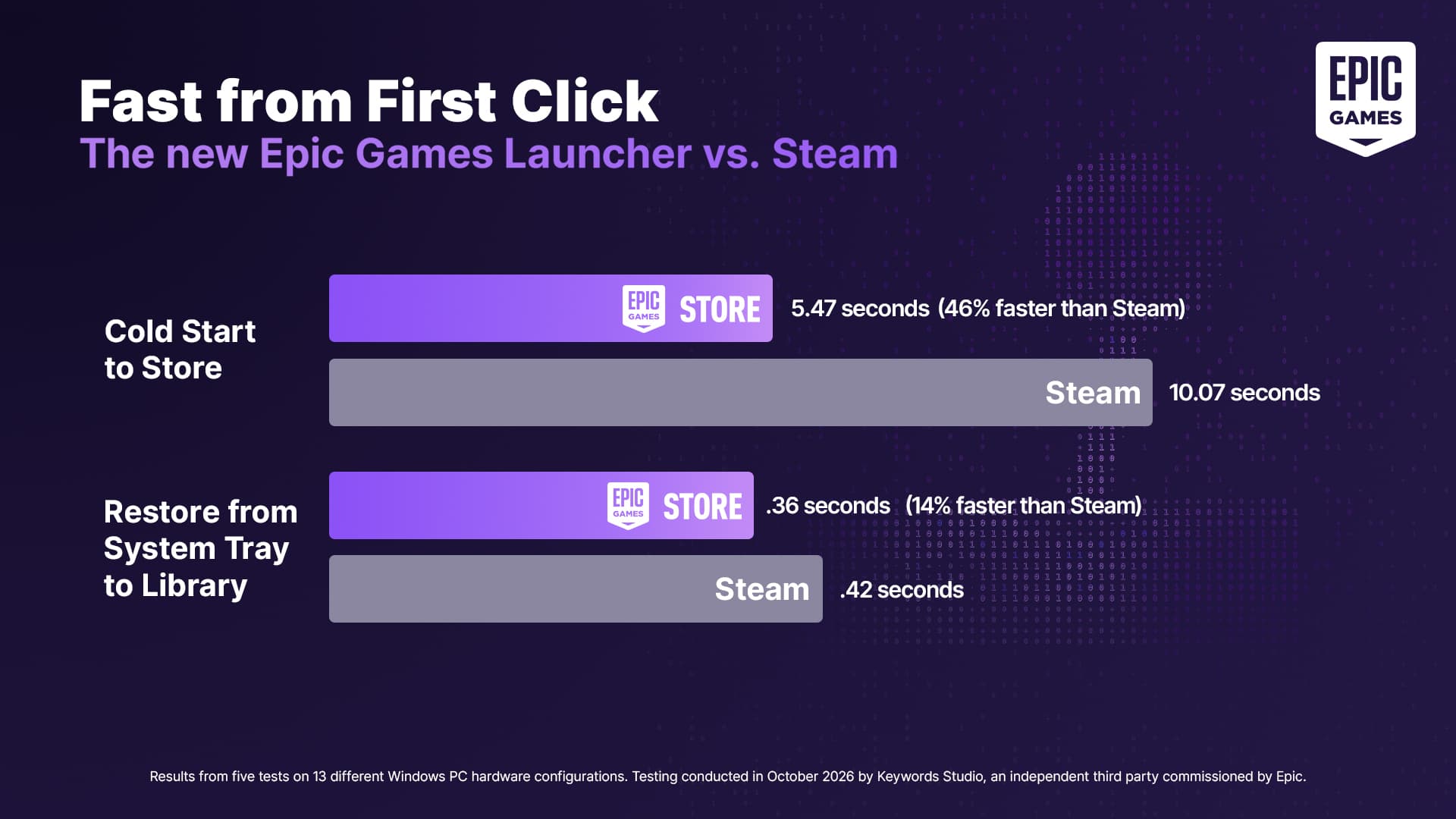 Epic chart comparing the start times of the new Epic Games Launcher and Steam
